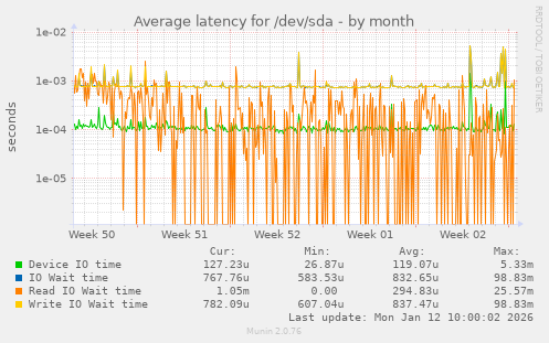 Average latency for /dev/sda