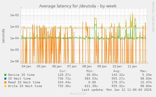 Average latency for /dev/sda