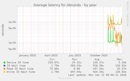 Average latency for /dev/sda