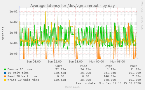Average latency for /dev/vgmain/root