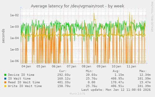 Average latency for /dev/vgmain/root
