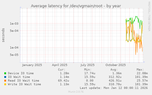 Average latency for /dev/vgmain/root