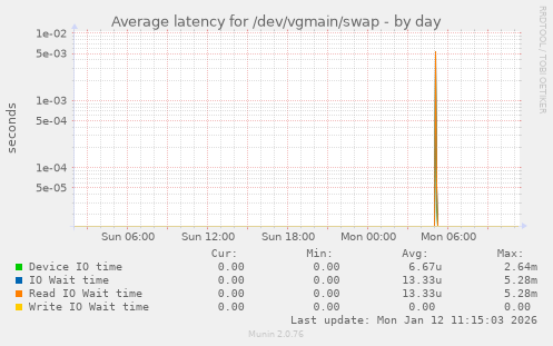 Average latency for /dev/vgmain/swap