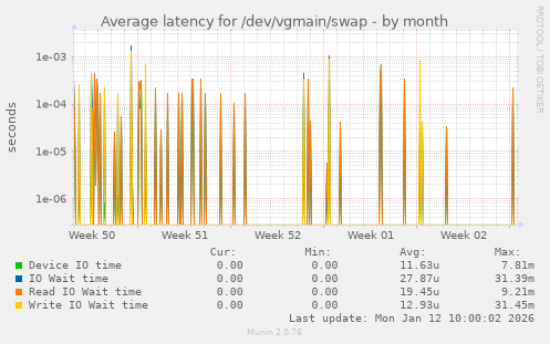 Average latency for /dev/vgmain/swap