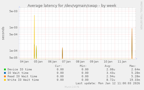 Average latency for /dev/vgmain/swap