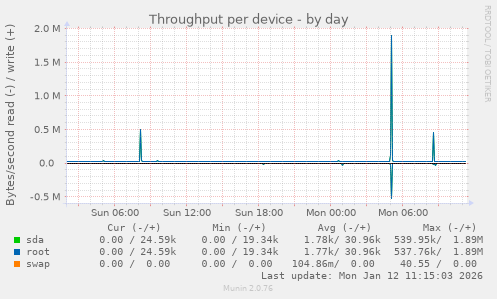 Throughput per device