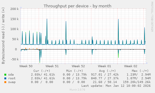 Throughput per device
