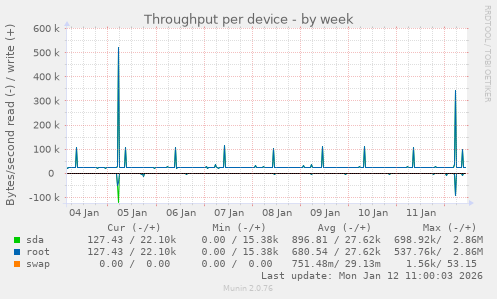 Throughput per device