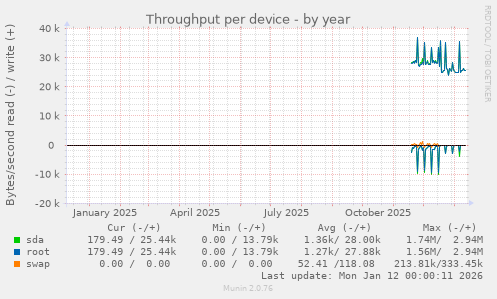 Throughput per device