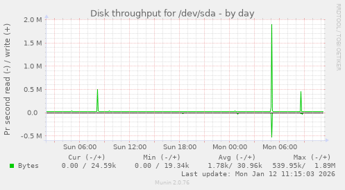 Disk throughput for /dev/sda