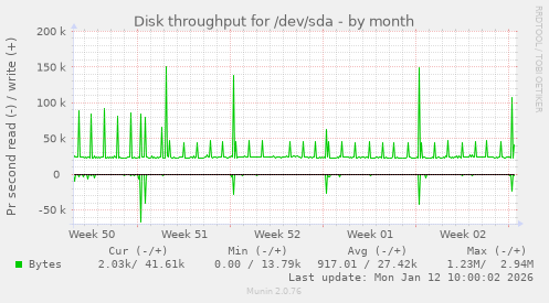 Disk throughput for /dev/sda