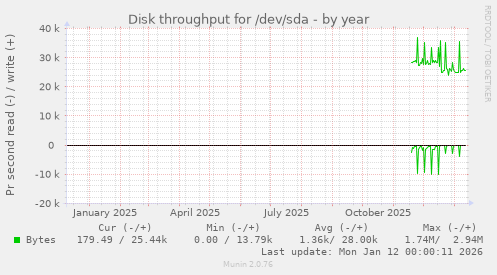Disk throughput for /dev/sda