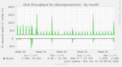 Disk throughput for /dev/vgmain/root