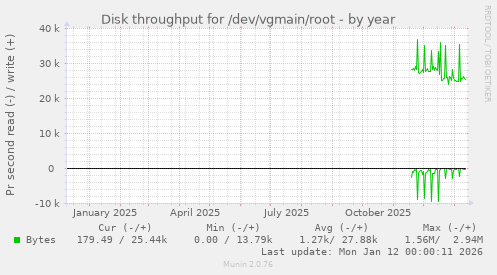 Disk throughput for /dev/vgmain/root