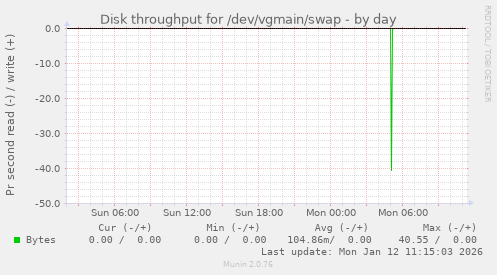 Disk throughput for /dev/vgmain/swap