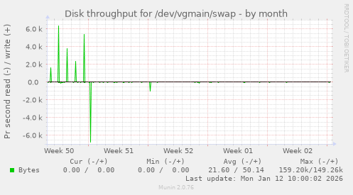 Disk throughput for /dev/vgmain/swap