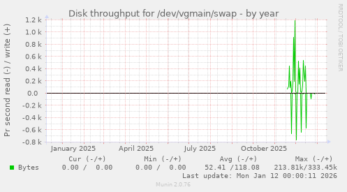 Disk throughput for /dev/vgmain/swap