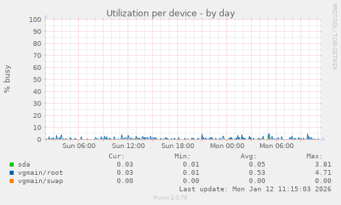 Utilization per device