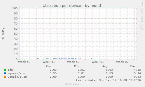 Utilization per device