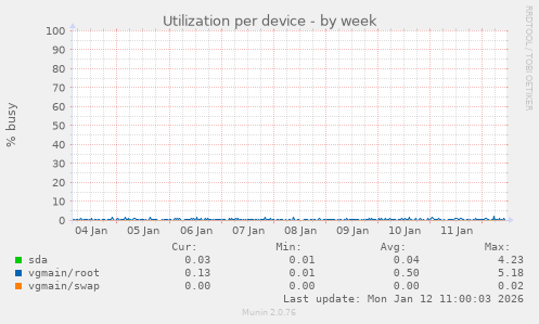 Utilization per device
