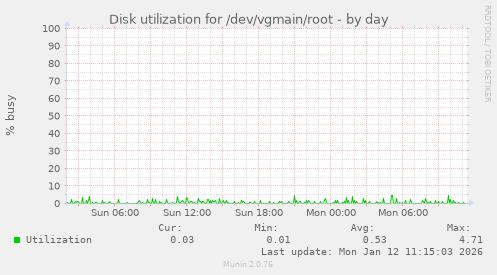 Disk utilization for /dev/vgmain/root