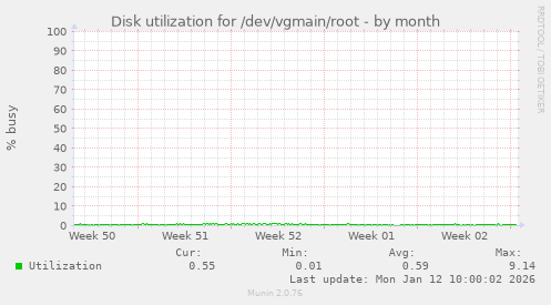 Disk utilization for /dev/vgmain/root