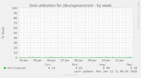 Disk utilization for /dev/vgmain/root
