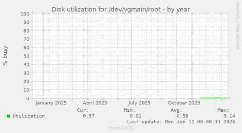 Disk utilization for /dev/vgmain/root