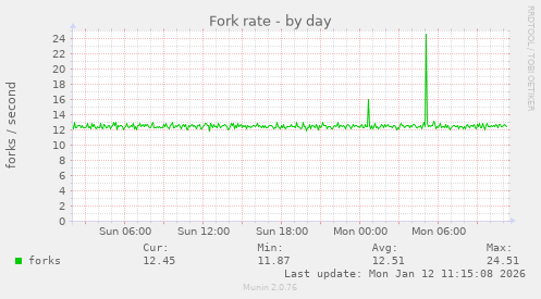 Fork rate