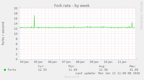Fork rate