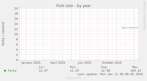 Fork rate
