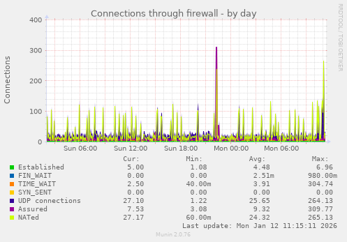 Connections through firewall