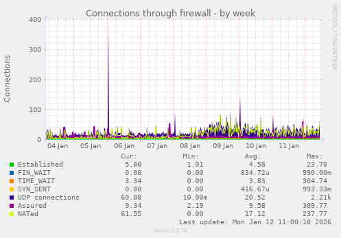Connections through firewall