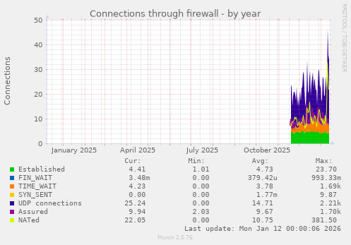 Connections through firewall
