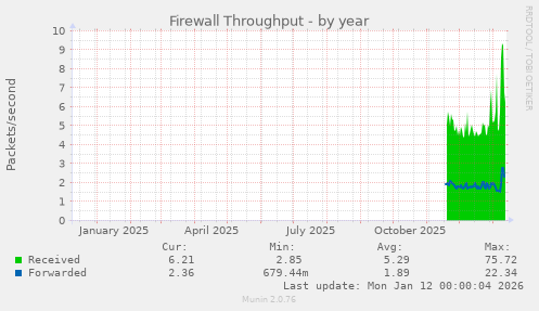 Firewall Throughput