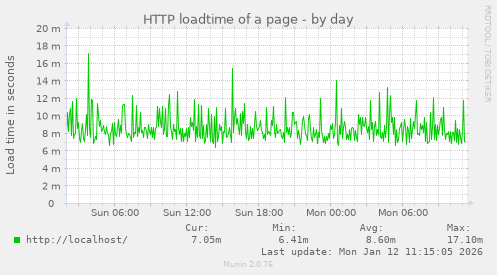 HTTP loadtime of a page