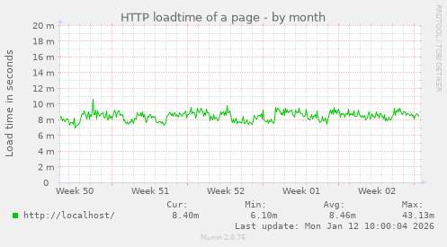 HTTP loadtime of a page