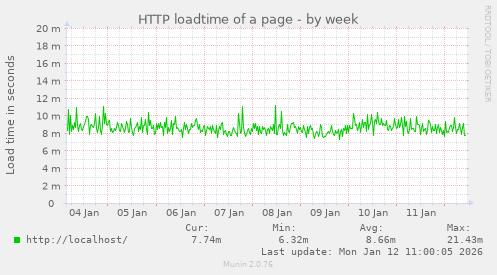 HTTP loadtime of a page