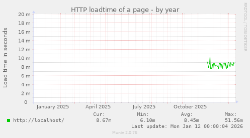 HTTP loadtime of a page