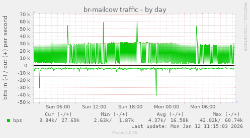 br-mailcow traffic