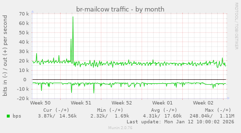 br-mailcow traffic