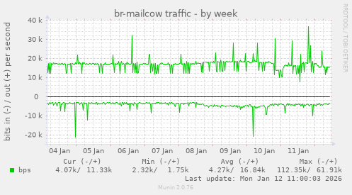 br-mailcow traffic