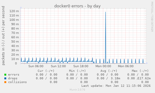 docker0 errors