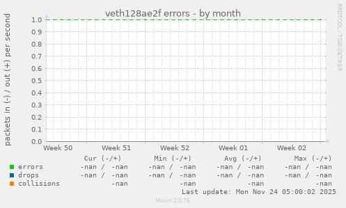 veth128ae2f errors
