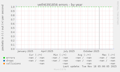 veth6391856 errors