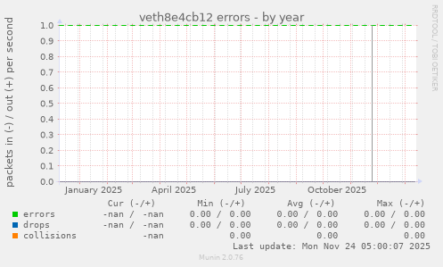 veth8e4cb12 errors