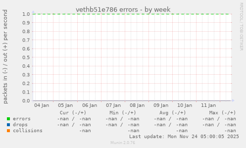 vethb51e786 errors