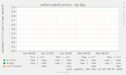 vethcccde43 errors