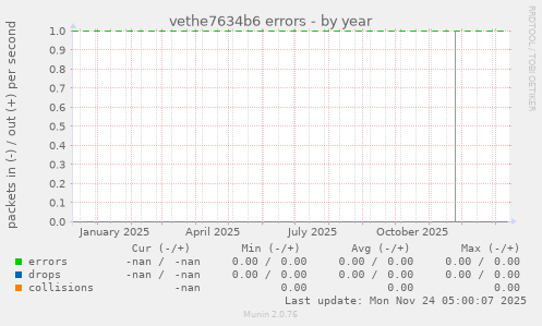 vethe7634b6 errors