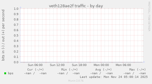 veth128ae2f traffic